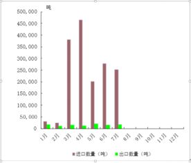 近半年我國食糖進出口貿易分析 進口量顯著增長，出口維持低位