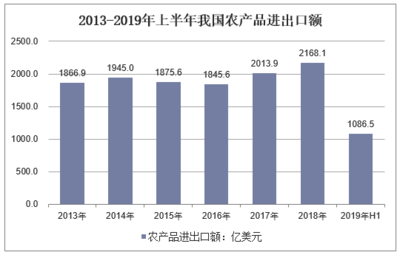 2019年上半年中國農(nóng)產(chǎn)品進(jìn)出口貿(mào)易現(xiàn)狀分析