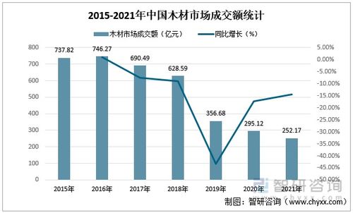 2022年中國木材行業(yè)市場供需現(xiàn)狀及進(jìn)出口貿(mào)易分析