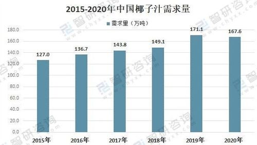 2021中國椰子汁行業(yè)市場需求及進(jìn)出口貿(mào)易分析 國內(nèi)市場缺口凸顯，互聯(lián)網(wǎng)信息服務(wù)賦能發(fā)展